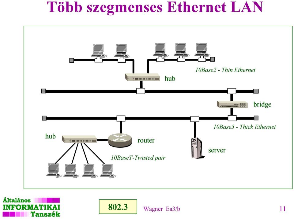 router 10BaseT-Twisted Twisted pair