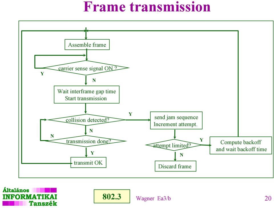 N transmission done? Y transmit OK Y send jam sequence Increment attempt.