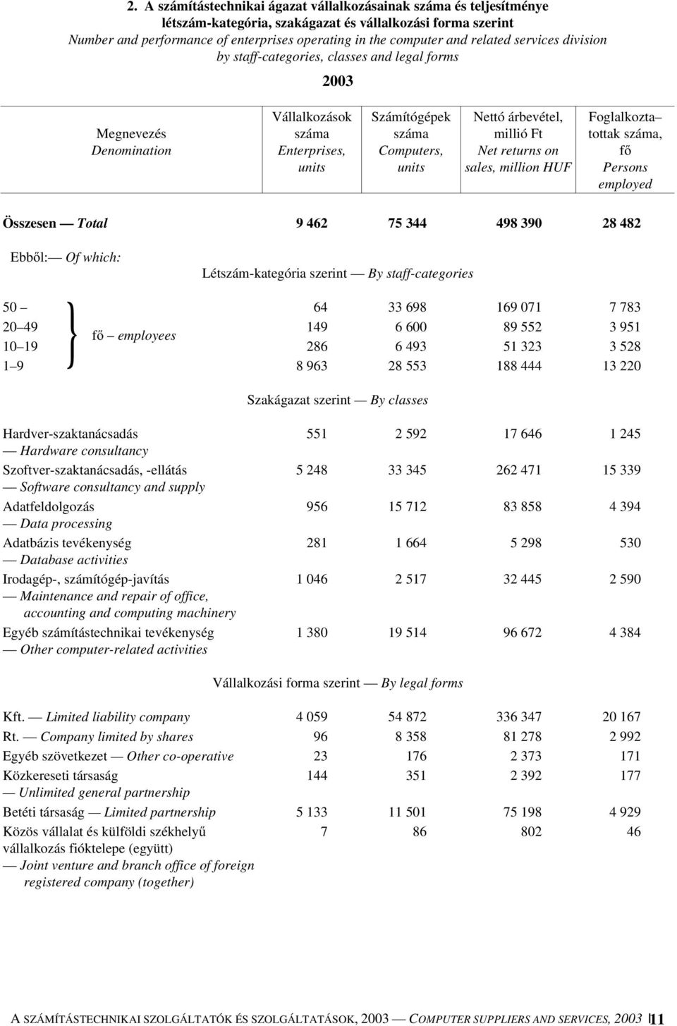 Ft Net returns on sales, million HUF Foglalkozta tottak száma, fő Persons employed Összesen Total 9 462 75 344 498 390 28 482 Ebből: Of which: Létszám-kategória szerint By staff-categories 50 } 64 33