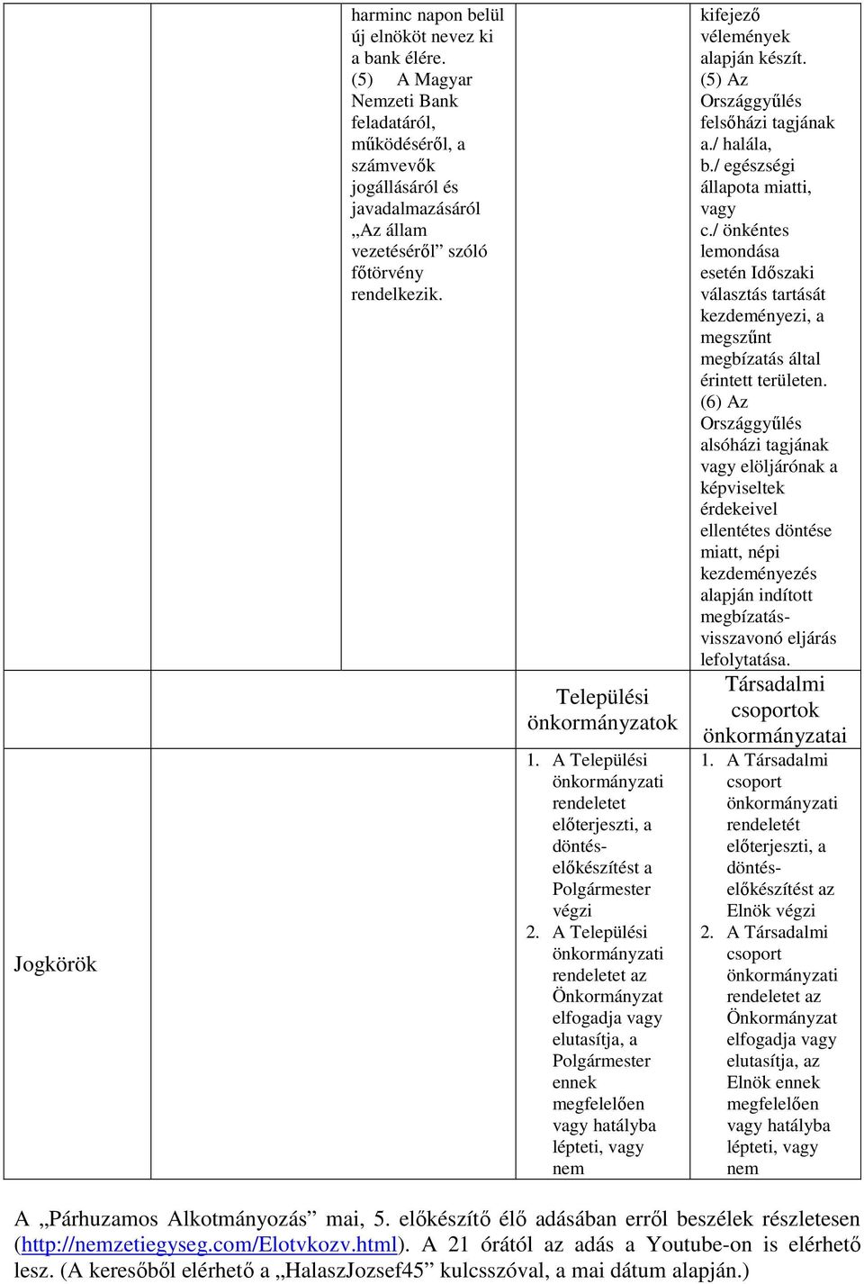 A Települési rendeletet az Önkormányzat elutasítja, a Polgármester ennek megfelelően vagy hatályba lépteti, vagy nem kifejező vélemények alapján készít. (5) Az Országgyűlés felsőházi tagjának a.