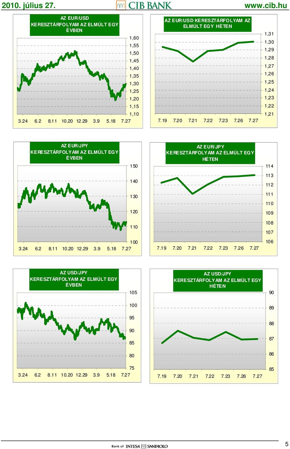 26 1,30 1,29 1,28 1,26 1,24 1,23 1,22 1,21 AZ EUR/JPY ÉVBEN 150 AZ EUR/JPY HÉTEN 114 140 113 112 130 111 110 120 109 110 108 107