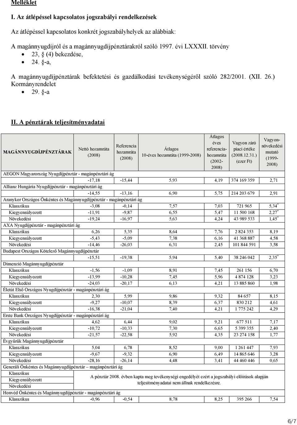 A pénztárak teljesítményadatai MAGÁNNYUGDÍJPÉNZTÁRAK Nettó hozamráta (2008) Referencia hozamráta (2008) Átlagos 10-éves hozamráta (1999-2008) Átlagos éves referenciahozamráta (2002-2008) Vagyon záró