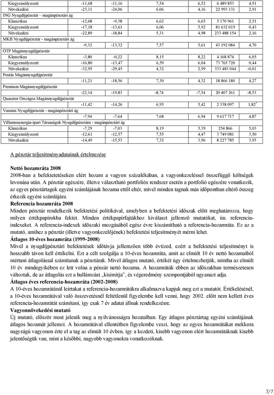 Magánnyugdíjpénztár Klasszikus -3,80-0,22 8,15 8,22 4 168 874 6,05 Kiegyensúlyozott -16,80-13,47 6,59 6,04 73 765 720 0,44 Növekedési -32,95-29,45 4,32 2,99 333 483 044-0,01 Postás