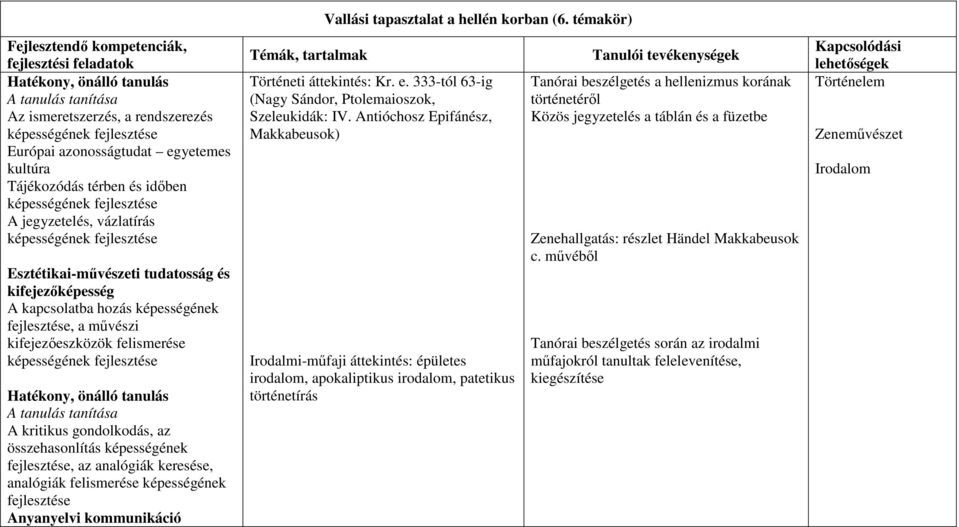 analógiák keresése, analógiák felismerése képességének Vallási tapasztalat a hellén korban (6. témakör) Történeti áttekintés: Kr. e. 333-tól 63-ig (Nagy Sándor, Ptolemaioszok, Szeleukidák: IV.