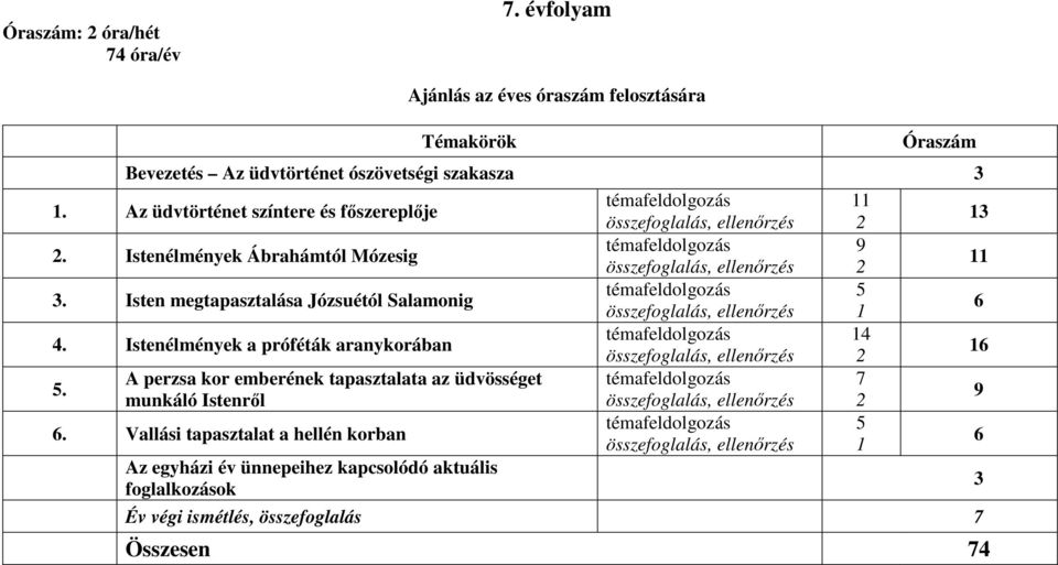 Isten megtapasztalása Józsuétól Salamonig témafeldolgozás 5 összefoglalás, ellenőrzés 1 6 4. Istenélmények a próféták aranykorában témafeldolgozás 14 összefoglalás, ellenőrzés 2 16 5.