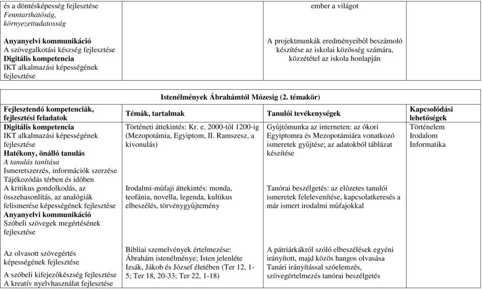 gondolkodás, az összehasonlítás, az analógiák felismerése képességének Szóbeli szövegek megértésének Istenélmények Ábrahámtól Mózesig (2. témakör) Történeti áttekintés: Kr. e.