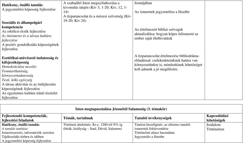 megnyilatkozása a kivonulás idején (Kiv 3, 1-20; Kiv, 12, 1-14) A tízparancsolat és a mózesi szövetség (Kiv 19-20; Kiv 24) formájában Az ismeretek jegyzetelése a füzetbe Az értelmezett bibliai