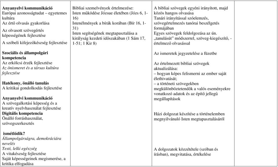 Állampolgárságra, demokráciára nevelés Testi, lelki egészség A vitakészség Saját képességeinek megismerése, a kritika elfogadása Bibliai szemelvények értelmezése: Isten működése Józsue életében (Józs