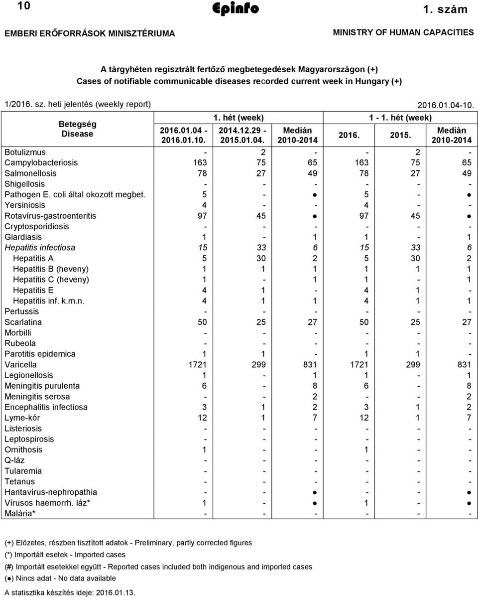 heti jelentés (weekly report) 2016.01.04-10. Betegség Disease 2016.01.04-2016.01.10. 1. hét (week) 1-1. hét (week) 2014.12.29-2015.01.04. Medián 2010-2014 2016. 2015.