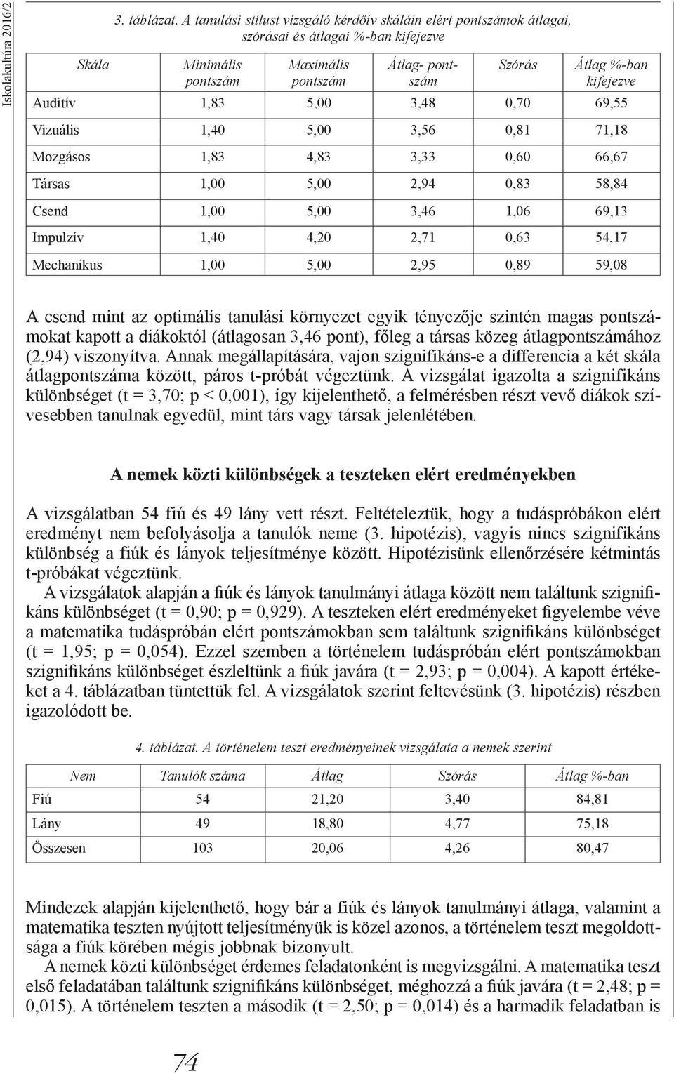 1,83 5,00 3,48 0,70 69,55 Vizuális 1,40 5,00 3,56 0,81 71,18 Mozgásos 1,83 4,83 3,33 0,60 66,67 Társas 1,00 5,00 2,94 0,83 58,84 Csend 1,00 5,00 3,46 1,06 69,13 Impulzív 1,40 4,20 2,71 0,63 54,17