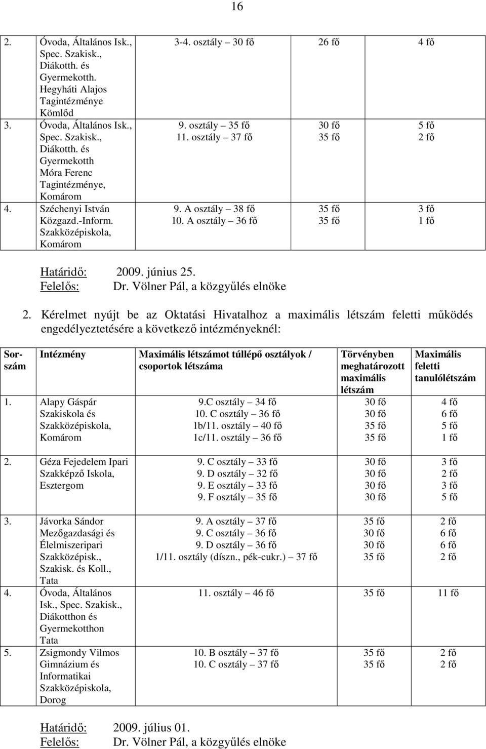 A osztály 36 fı 30 fı 35 fı 35 fı 35 fı 5 fı 2 fı 3 fı 1 fı Határidı: 2009. június 25. Felelıs: Dr. Völner Pál, a közgyőlés elnöke 2.