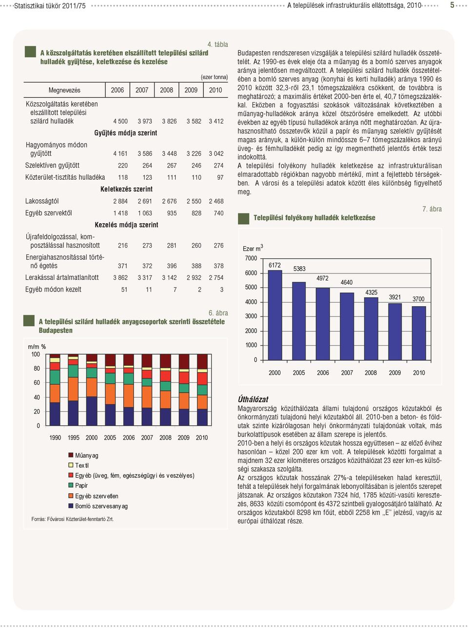 települési szilárd hulladék 4 500 3 973 3 826 3 582 3 412 Gyűjtés módja szerint Hagyományos módon gyűjtött 4 161 3 586 3 448 3 226 3 042 Szelektíven gyűjtött 220 264 267 246 274 Közterület-tisztítás