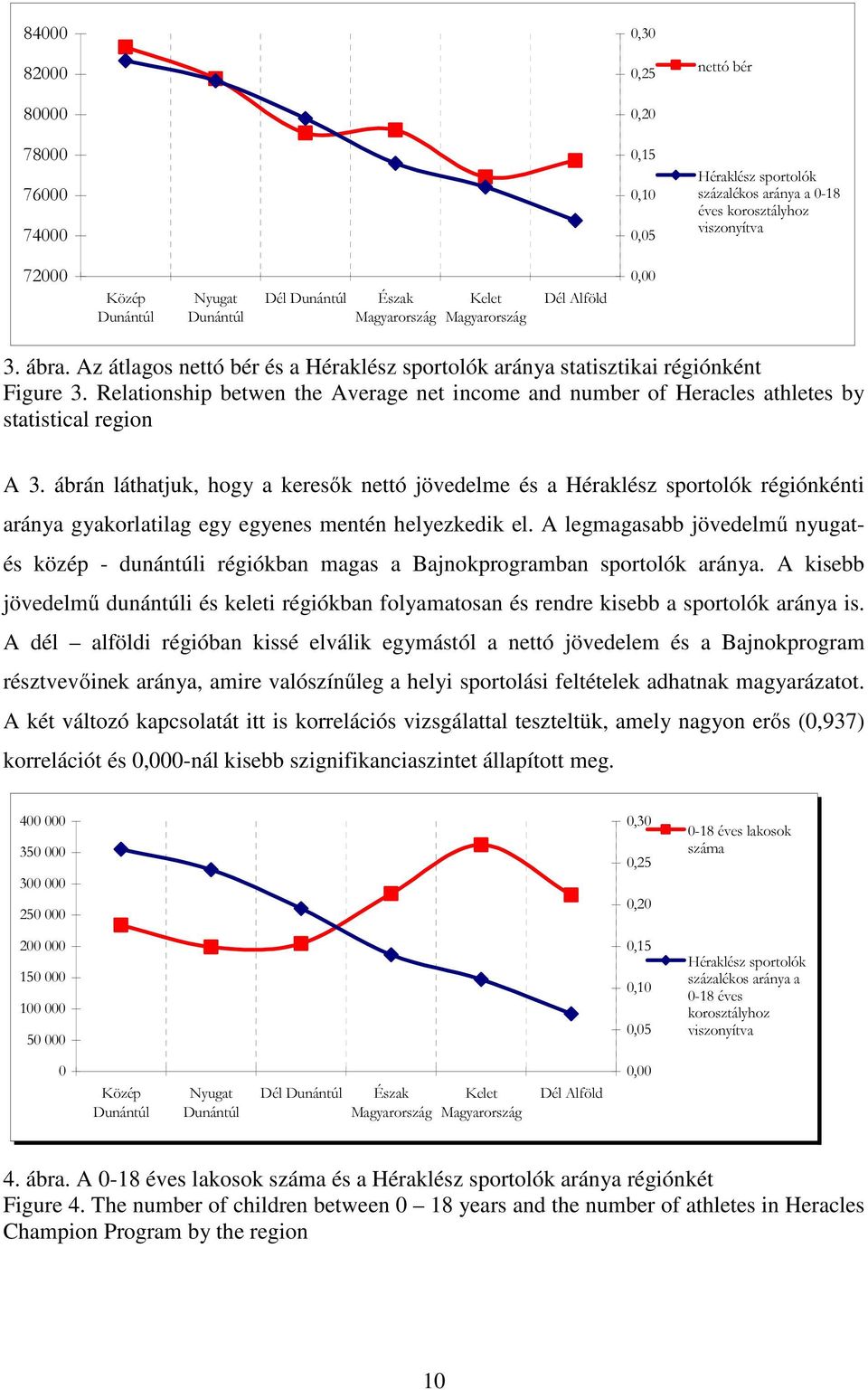 Relationship betwen the Average net income and number of Heracles athletes by statistical region A 3.