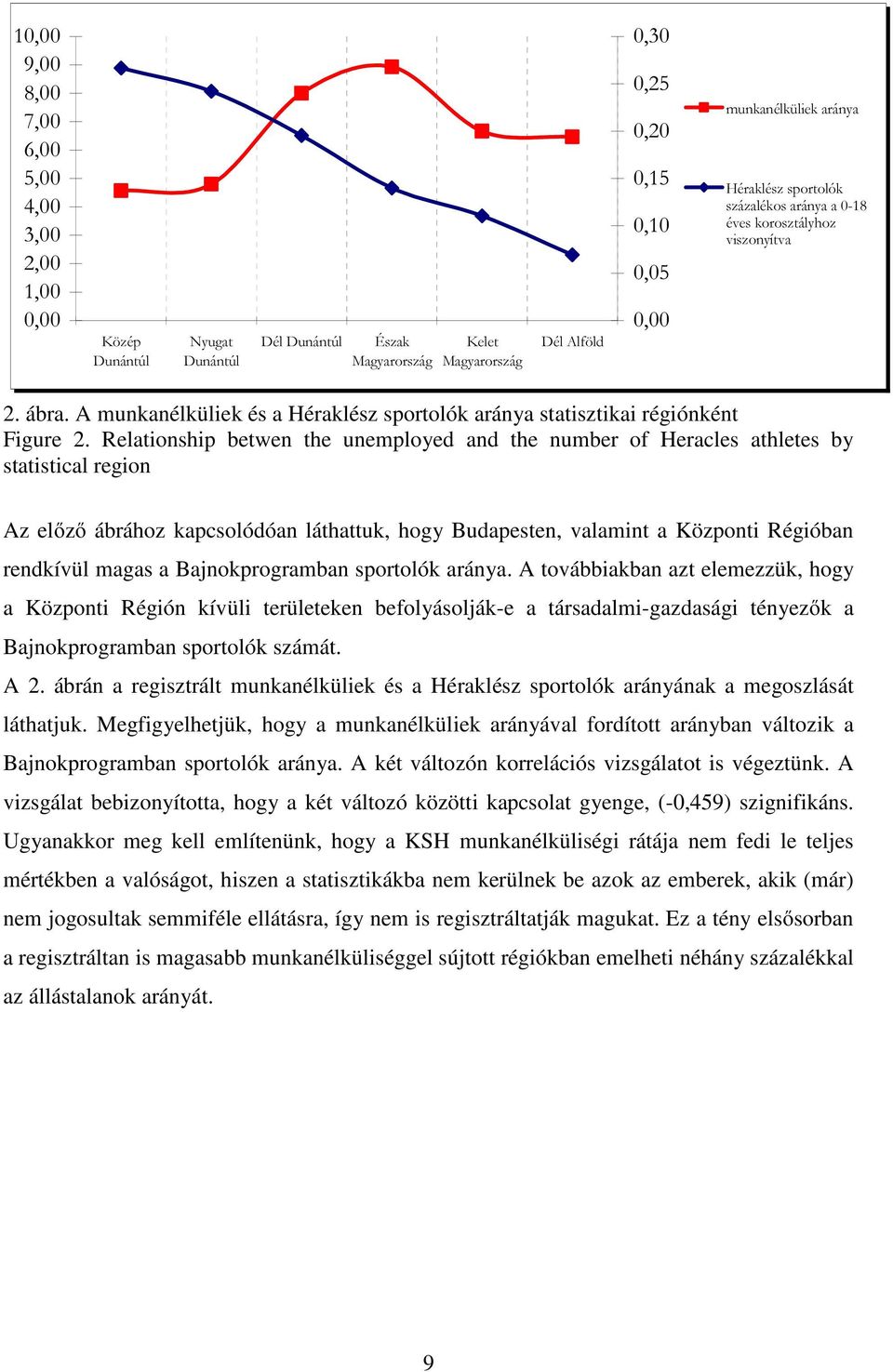 Relationship betwen the unemployed and the number of Heracles athletes by statistical region Az előző ábrához kapcsolódóan láthattuk, hogy Budapesten, valamint a Központi Régióban rendkívül magas a