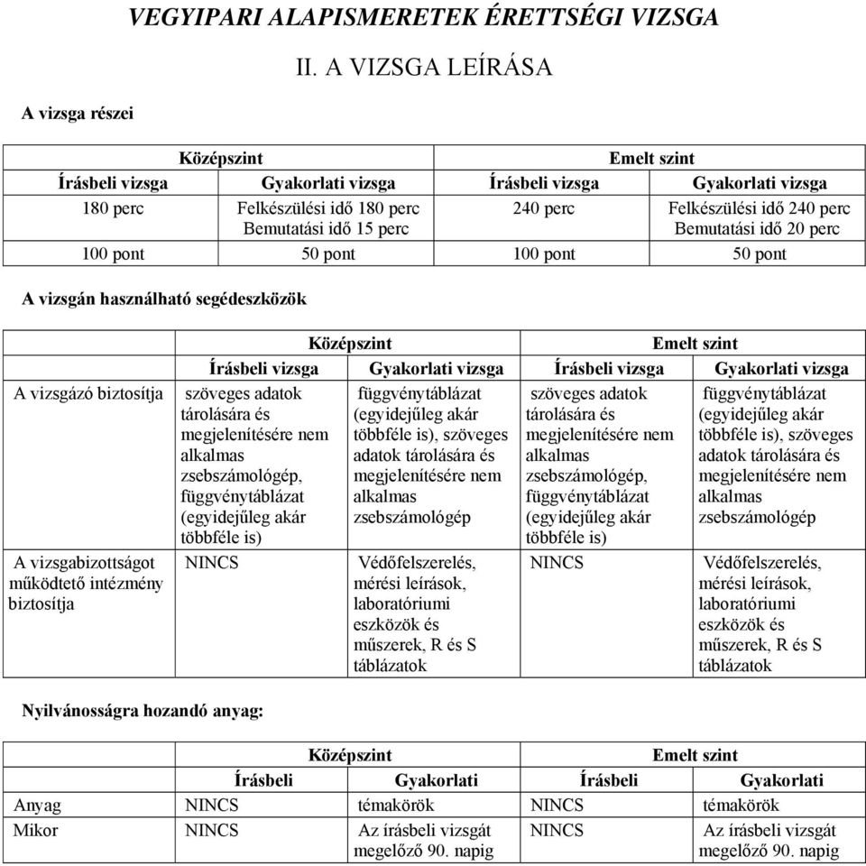 perc Bemutatási idő 20 perc 100 pont 50 pont 100 pont 50 pont A vizsgán használható segédeszközök A vizsgázó biztosítja A vizsgabizottságot működtető intézmény biztosítja Középszint Emelt szint