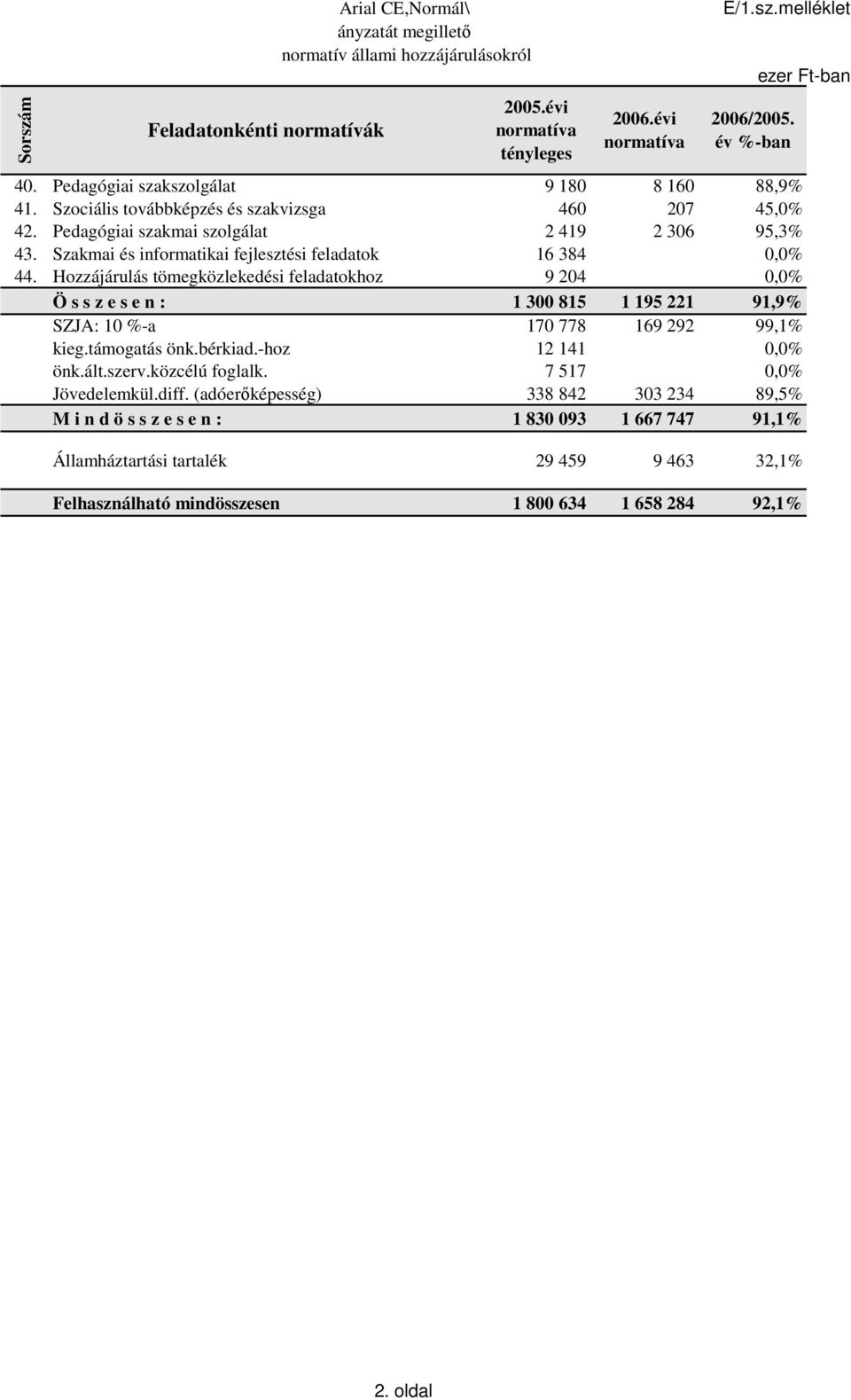 Szakmai és informatikai fejlesztési feladatok 16 384 0,0% 44. Hozzájárulás tömegközlekedési feladatokhoz 9 204 0,0% Ö s s z e s e n : 1 300 815 1 195 221 91,9% SZJA: 10 %-a 170 778 169 292 99,1% kieg.