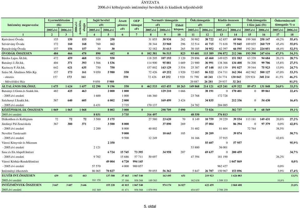 alapja 1 2 3 4 5 6 7 8 9 10 11 12 13 14 15 16 17 18 Kertvárosi Óvoda 155 150 153 100 250 31 855 30 934 262 30 902 38 722 62 857 69 906 199 368 258 147 49,2% 55,4% Szivárvány Óvoda 172 160 168 760 162