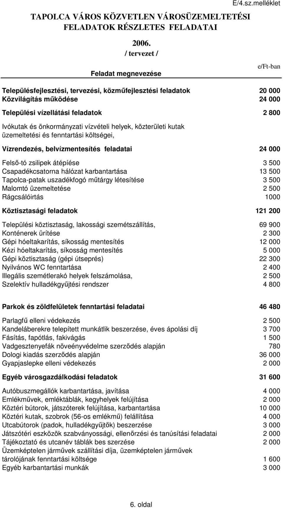 önkormányzati vízvételi helyek, közterületi kutak üzemeltetési és fenntartási költségei, Vízrendezés, belvízmentesítés feladatai 24 000 Felső-tó zsilipek átépíése 3 500 Csapadékcsatorna hálózat