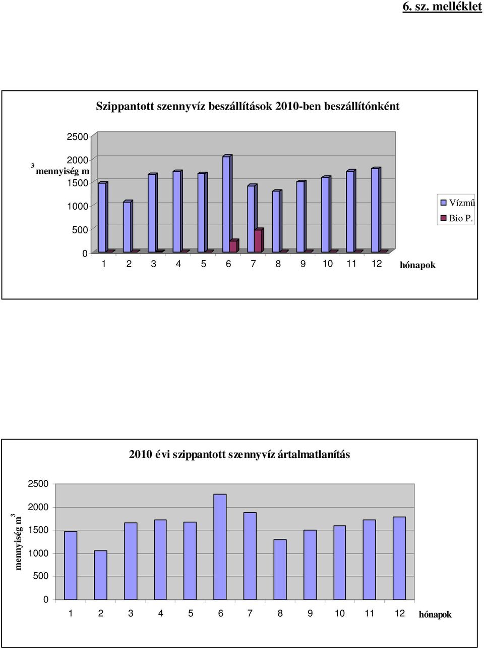 3 2500 2000 mennyiség m 1500 1000 500 Vízmő Bio P.