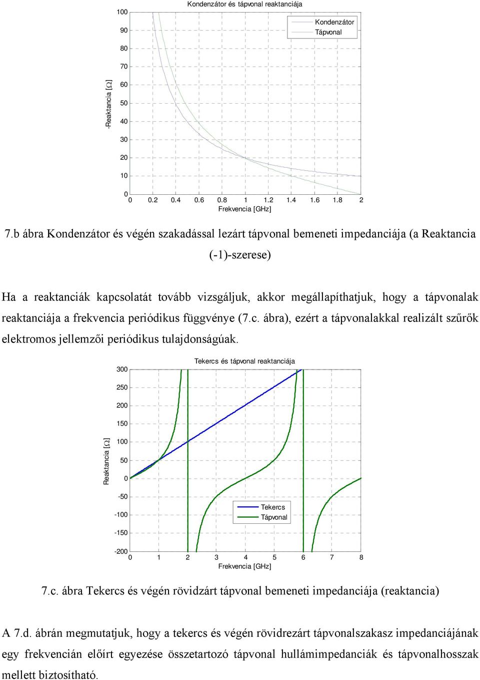 reaktanciája a frekvencia periódikus függvénye (7.c. ábra), ezért a tápvonalakkal realizált szűrők elektromos jellemzői periódikus tulajdonságúak.