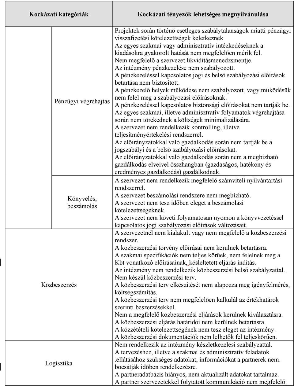 A pénzkezeléssel kapcsolatos jogi és belső szabályozási előírások betartása nem biztosított. A pénzkezelő helyek működése nem szabályozott, vagy működésük nem felel meg a szabályozási előírásoknak.