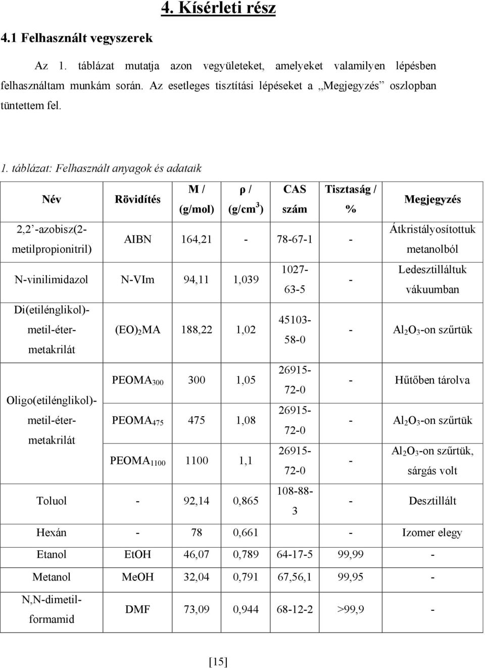 táblázat: Felhasznált anyagok és adataik M / ρ / CAS Tisztaság / Név Rövidítés Megjegyzés (g/mol) (g/cm 3 ) szám % 2,2 -azobisz(2- Átkristályosítottuk AIBN 164,21-78-67-1 - metilpropionitril)