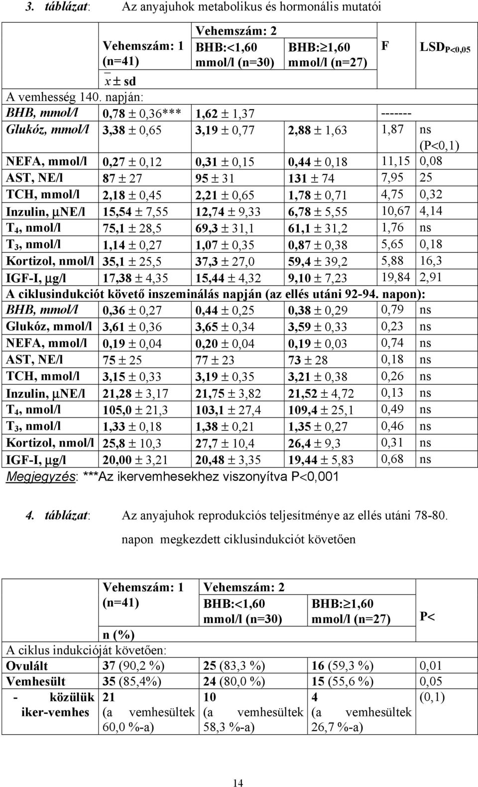 95 ± 31 131 ± 74 7,95 25 TCH, mmol/l 2,18 ± 0,45 2,21 ± 0,65 1,78 ± 0,71 4,75 0,32 Inzulin, µne/l 15,54 ± 7,55 12,74 ± 9,33 6,78 ± 5,55 10,67 4,14 T 4, nmol/l 75,1 ± 28,5 69,3 ± 31,1 61,1 ± 31,2 1,76