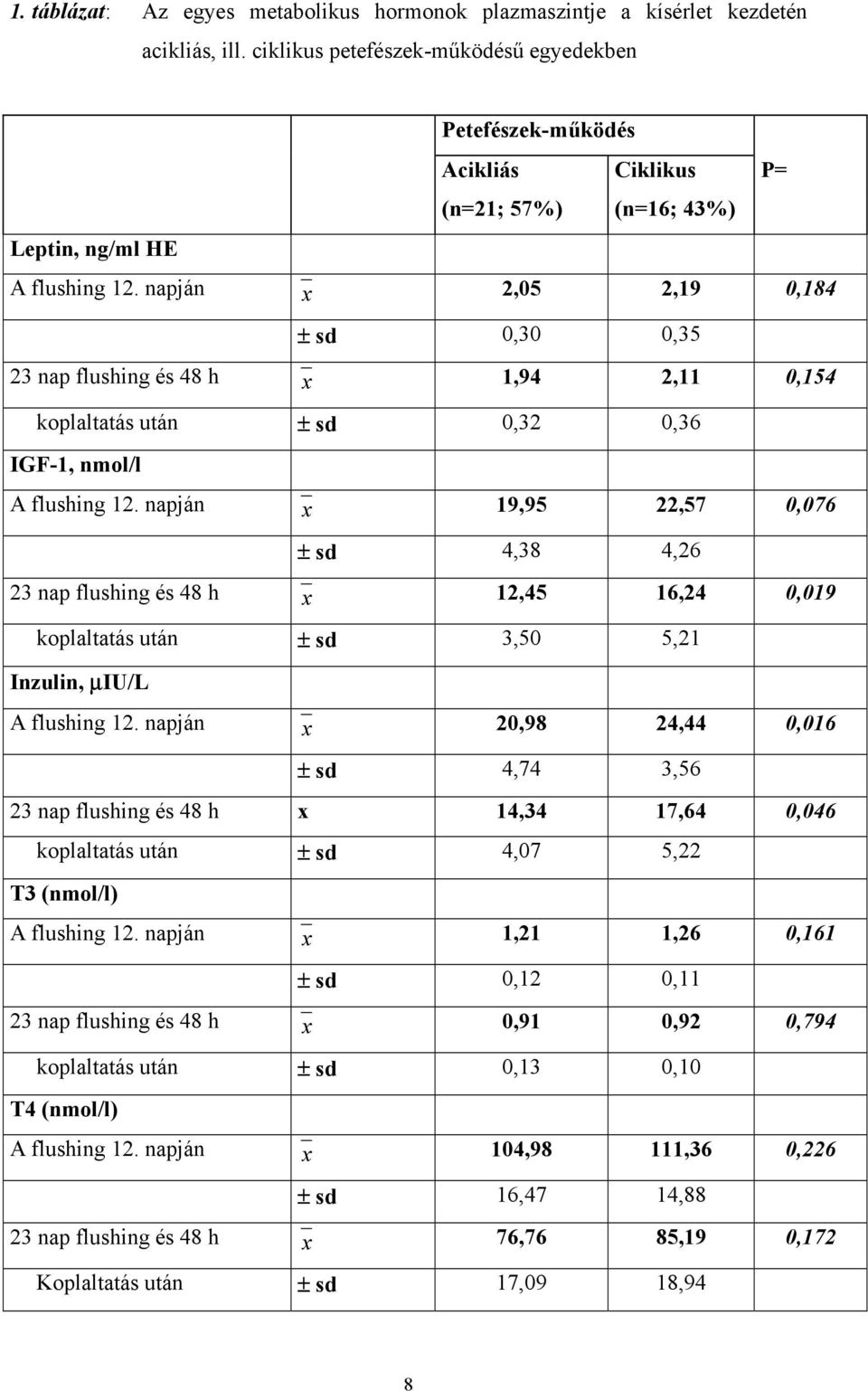 napján x 2,05 2,19 0,184 ± sd 0,30 0,35 23 nap flushing és 48 h x 1,94 2,11 0,154 koplaltatás után ± sd 0,32 0,36 IGF-1, nmol/l A flushing 12.