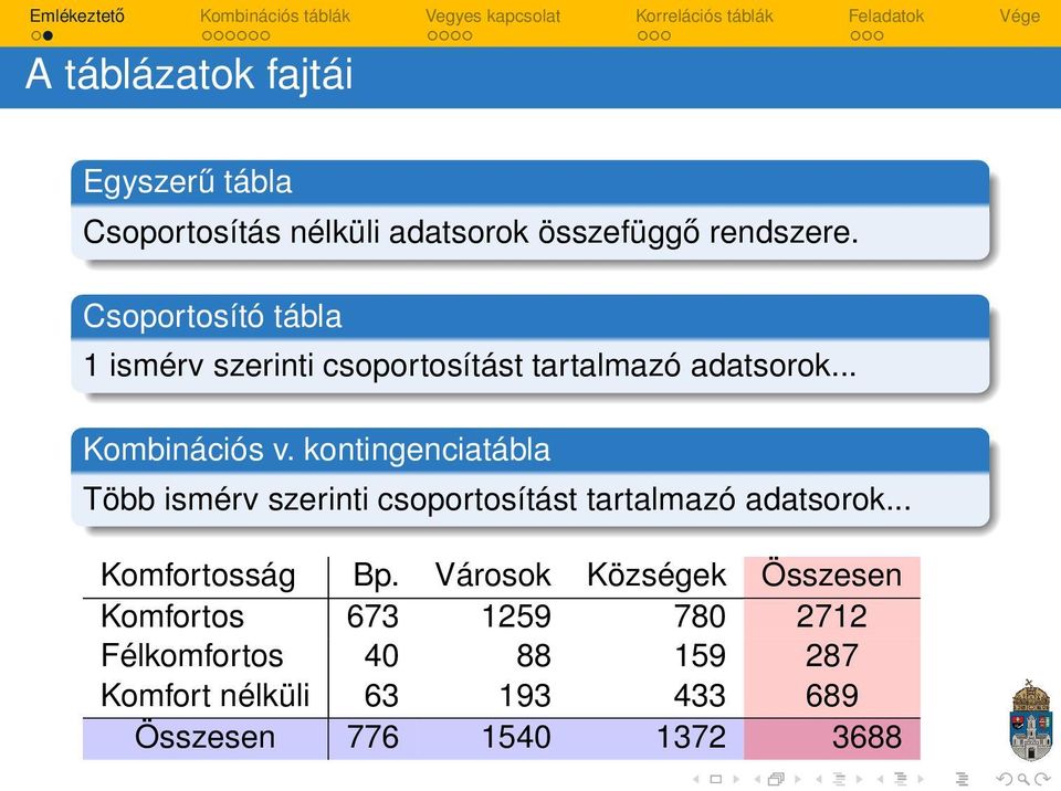 kontingenciatábla Több ismérv szerinti csoportosítást tartalmazó adatsorok... Komfortosság Bp.