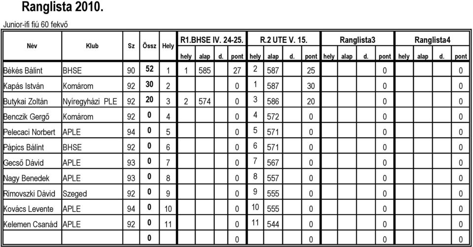 pont Békés Bálint BHSE 90 52 1 1 585 27 2 587 25 0 0 Kapás István Komárom 92 30 2 0 1 587 30 0 0 Butykai Zoltán Nyíregyházi PLE 92 20 3 2 574 0 3 586 20 0 0