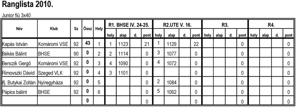 pont Kapás István Komáromi VSE 92 43 1 1 1123 21 1 1129 22 0 0 Békés Bálint BHSE 90 0 2 2 1114 0 3 1077 0 0