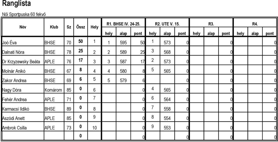 568 0 0 0 Dr Krzyzewsky Beáta APLE 76 17 3 3 587 17 2 573 0 0 0 Molnár Anikó BHSE 67 8 4 4 580 8 5 565 0 0 0 Zakor Andrea BHSE 69 6 5 5 579