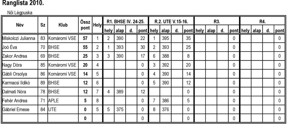 pont Miskolczi Julianna 83 Komáromi VSE 57 1 2 390 22 1 395 35 0 0 Joó Éva 70 BHSE 55 2 1 393 30 2 393 25 0 0 Zakor Andrea 69 BHSE 25 3 3 390