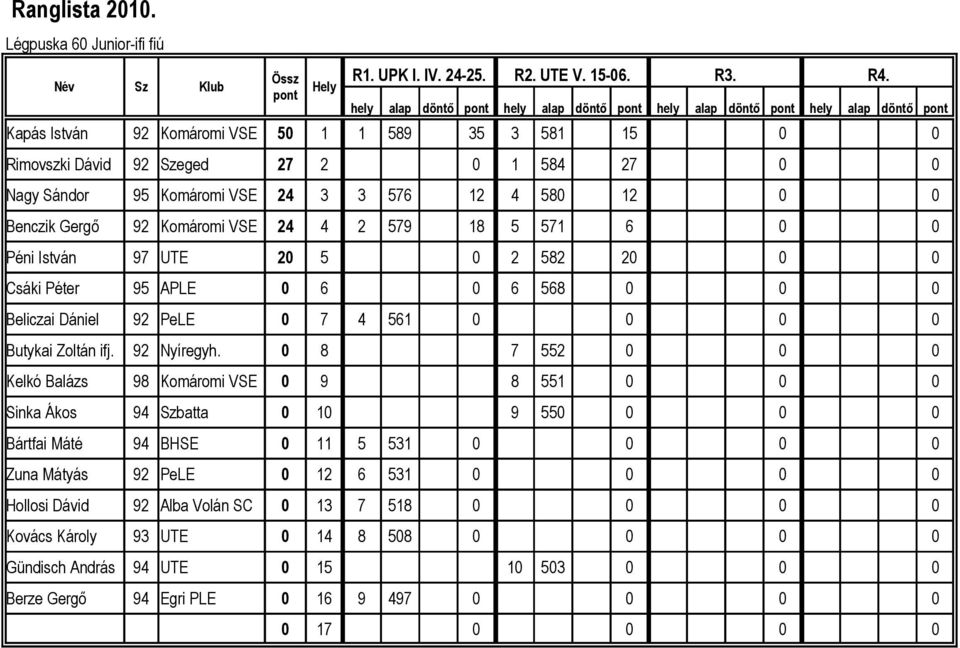 Nagy Sándor 95 Komáromi VSE 24 3 3 576 12 4 580 12 0 0 Benczik Gergő 92 Komáromi VSE 24 4 2 579 18 5 571 6 0 0 Péni István 97 UTE 20 5 0 2 582 20 0 0 Csáki Péter 95 APLE 0 6 0 6 568 0 0 0 Beliczai