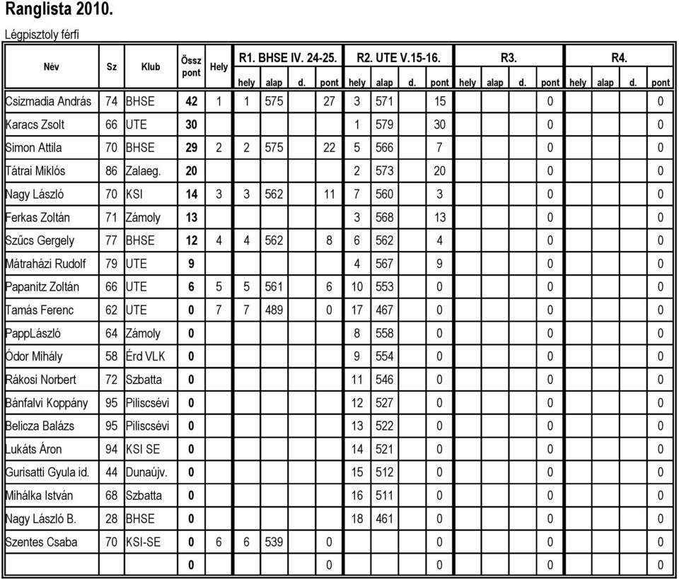 20 2 573 20 0 0 Nagy László 70 KSI 14 3 3 562 11 7 560 3 0 0 Ferkas Zoltán 71 Zámoly 13 3 568 13 0 0 Szűcs Gergely 77 BHSE 12 4 4 562 8 6 562 4 0 0 Mátraházi Rudolf 79 UTE 9 4 567 9 0 0 Papanitz
