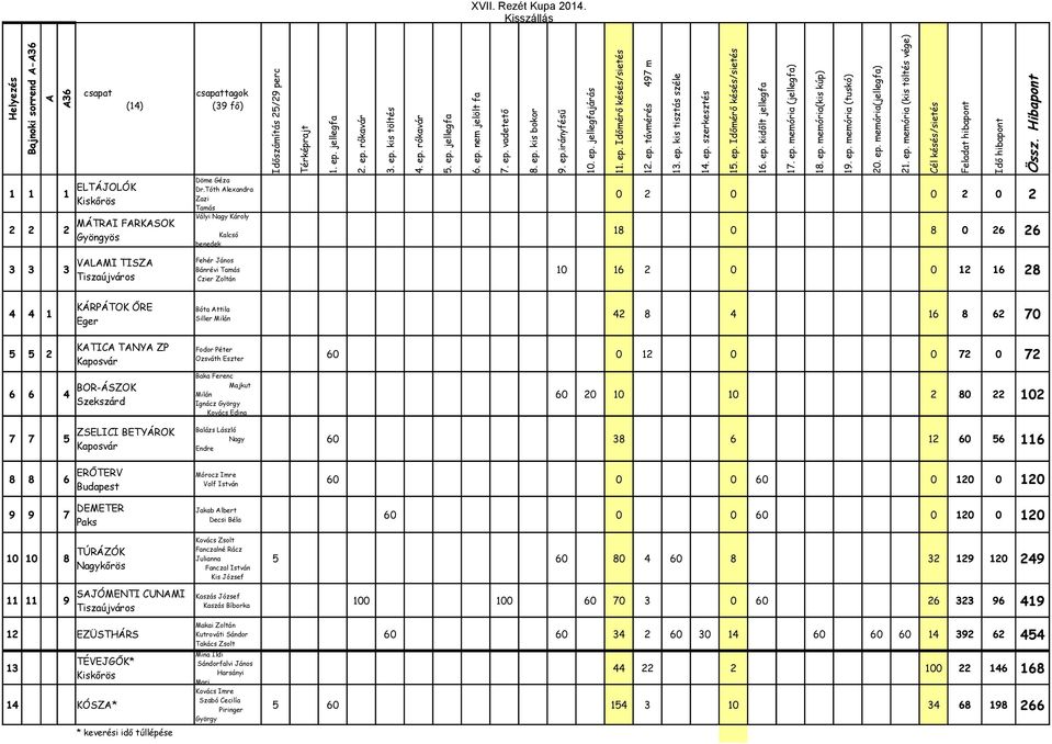 ep.irányfésű 10. ep. jellegfajárás 11. ep. Időmérő késés/sietés 12. ep. távmérés 497 m 13. ep. kis tisztás széle 14. ep. szerkesztés 15. ep. Időmérő késés/sietés 16. ep. kidőlt jellegfa 17. ep. memória (jellegfa) 18.