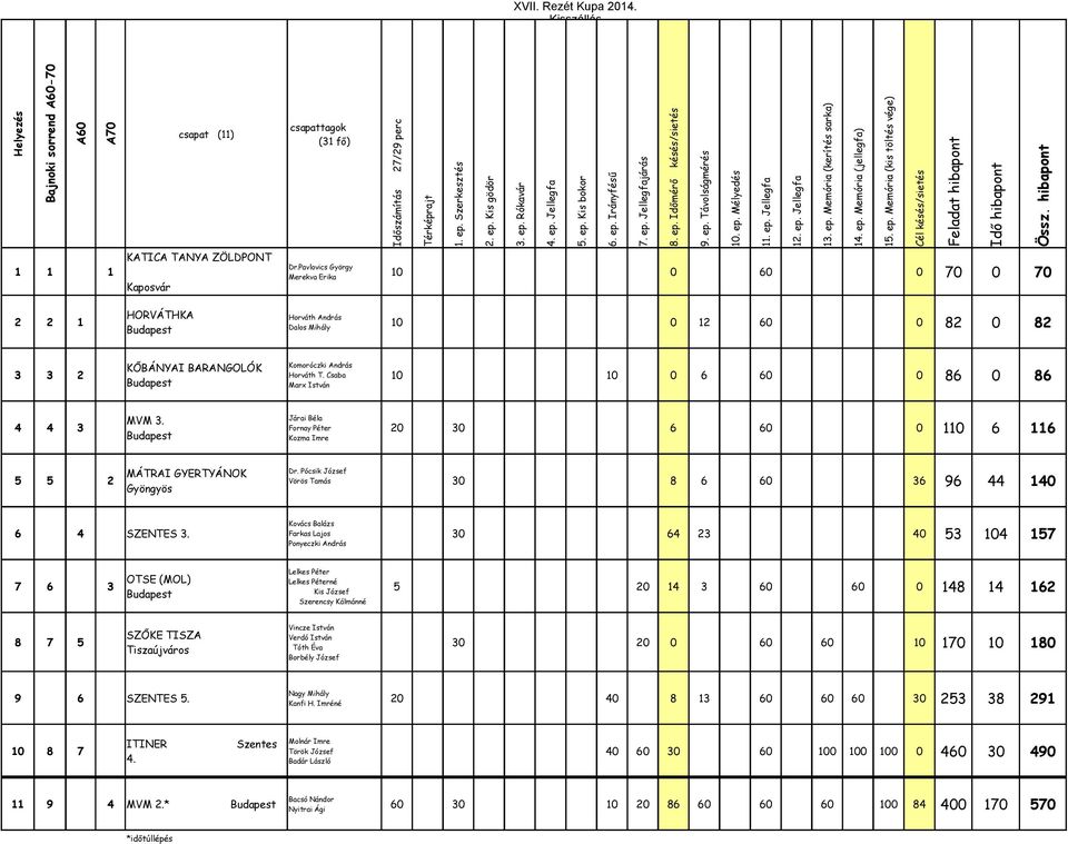 ep. Mélyedés 11. ep. Jellegfa 12. ep. Jellegfa 13. ep. Memória (kerítés sarka) 14. ep. Memória (jellegfa) 15. ep. Memória (kis töltés vége) Cél késés/sietés Feladat hibapont Idő hibapont Össz.