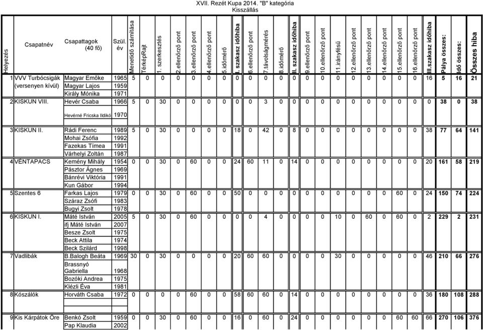 Hevér Csaba 1966 5 0 30 0 0 0 0 0 0 3 0 0 0 0 0 0 0 0 0 0 0 38 0 38 6.ellenőrző pont 7.távolságmérés 8.időmérő II. szakasz időhiba 9.ellenőrző pont 10.ellenőrző pont 11.irányfésű 12.ellenőrző pont 13.