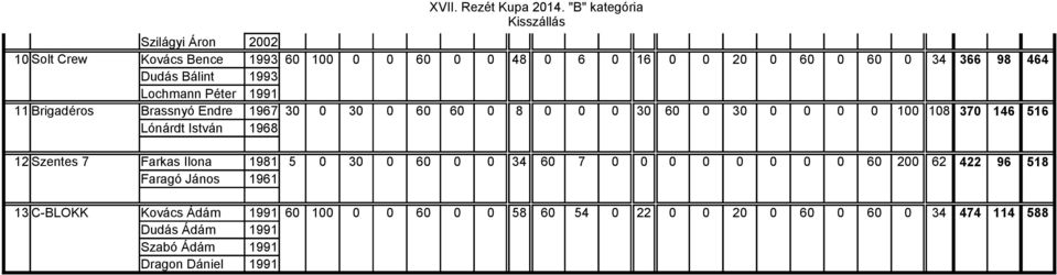 1993 Lochmann Péter 1991 11 Brigadéros Brassnyó Endre 1967 30 0 30 0 60 60 0 8 0 0 0 30 60 0 30 0 0 0 0 100 108 370 146 516 Lónárdt István