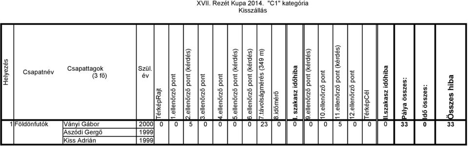 ellenőrző pont (kérdés) 1 Földönfutók Ványi Gábor 2000 0 0 5 0 0 0 0 23 0 0 0 0 5 0 0 0 33 0 33 Aszódi Gergő 1999 Kiss Adrián 1999 6.