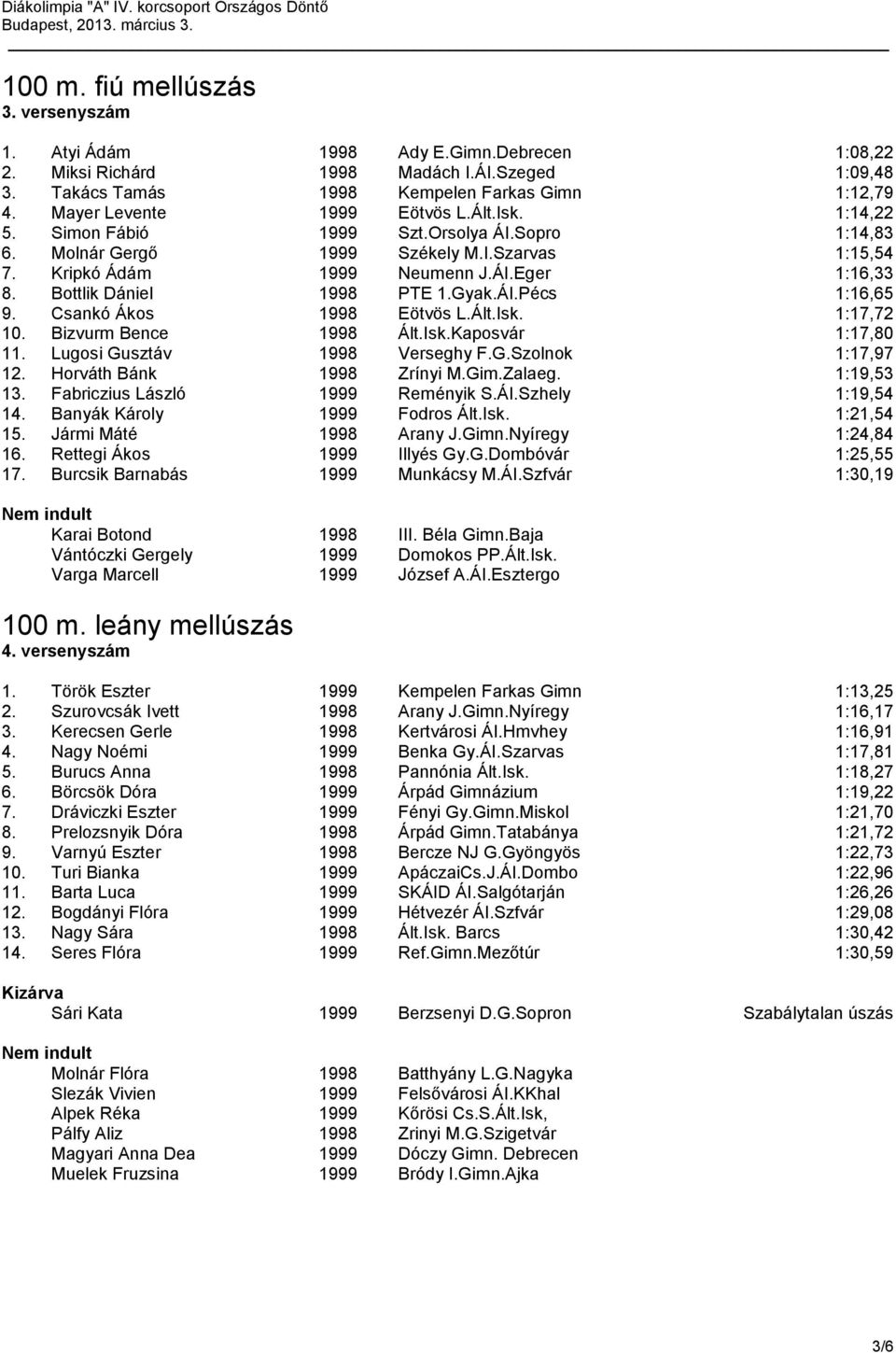 Bottlik Dániel 1998 PTE 1.Gyak.ÁI.Pécs 1:16,65 9. Csankó Ákos 1998 Eötvös L.Ált.Isk. 1:17,72 10. Bizvurm Bence 1998 Ált.Isk.Kaposvár 1:17,80 11. Lugosi Gusztáv 1998 Verseghy F.G.Szolnok 1:17,97 12.