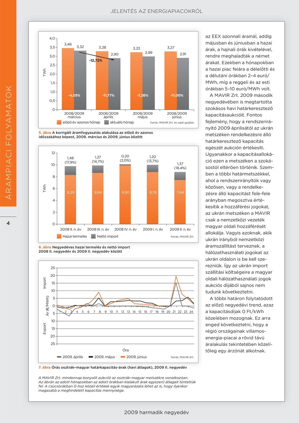 negyedév között Import Export Ár ( /MWh) 4, 3,5 3, 2,5 2, 1,5 1,,5 25 2 15 1 5 5 1 15 2 25 3,46 28/29 március előző év azonos hónap 1,2 (13,7%) 1,37 (18,4%) forrás: MAVIR Zrt.