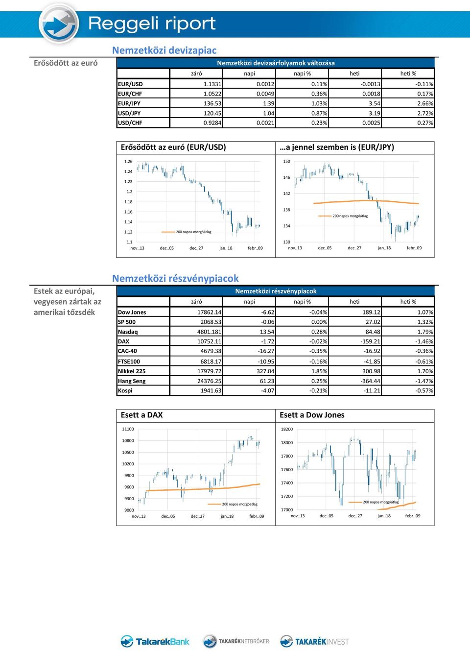 12 138 134 1.1 130 Estek az európai, vegyesen zártak az amerikai tőzsdék Nemzetközi részvénypiacok Nemzetközi részvénypiacok Dow Jones 17862.14-6.62-0.04% 189.12 1.07% SP 500 2068.53-0.06 0.00% 27.