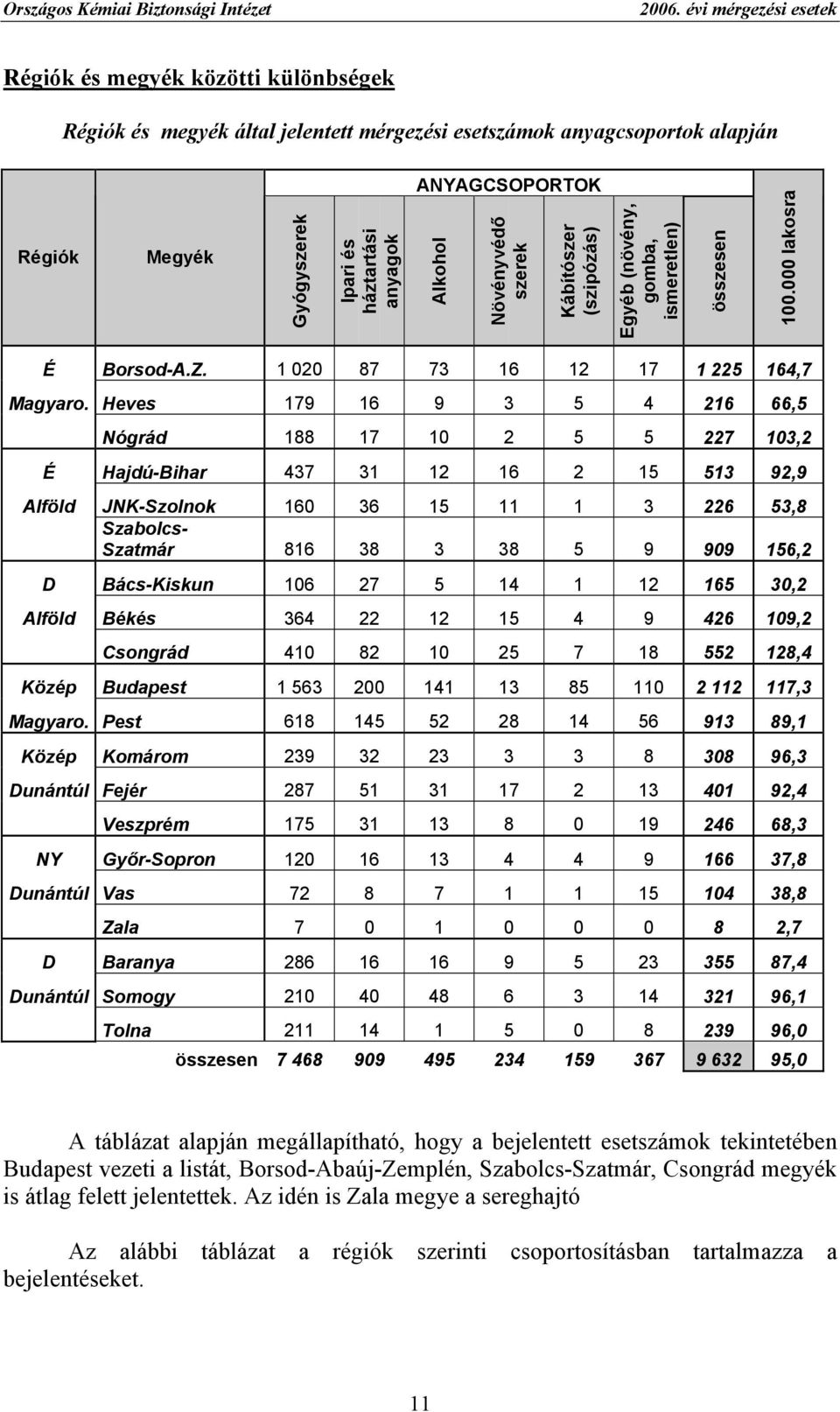 ANYAGCSOPORTOK Alkohol Növényvédő szerek Kábítószer (szipózás) Egyéb (növény, gomba, ismeretlen) összesen 100.000 lakosra É Borsod-A.Z. 1 020 87 73 16 12 17 1 225 164,7 Magyaro.