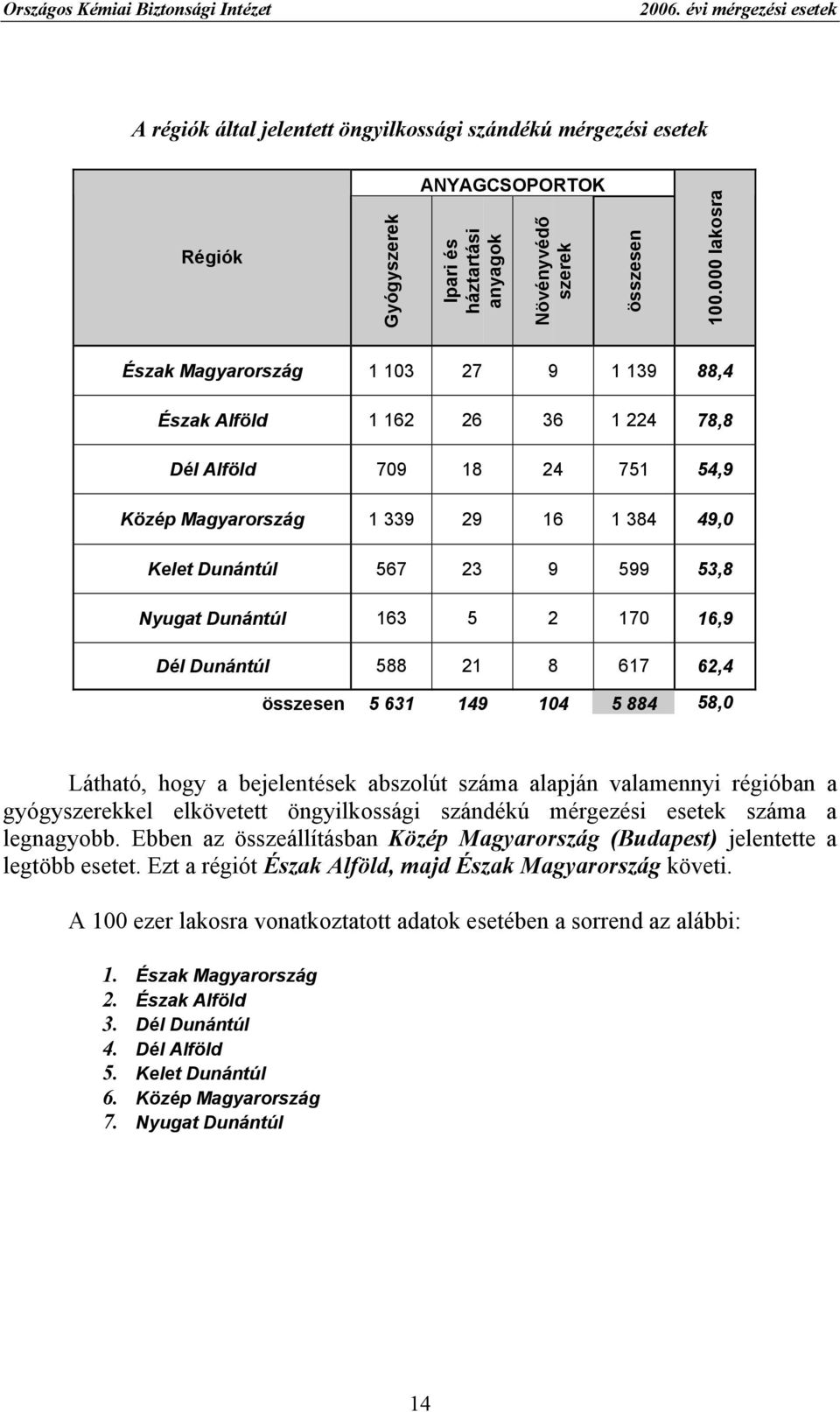 000 lakosra Észak Magyarország 1 103 27 9 1 139 88,4 Észak Alföld 1 162 26 36 1 224 78,8 Dél Alföld 709 18 24 751 54,9 Közép Magyarország 1 339 29 16 1 384 49,0 Kelet Dunántúl 567 23 9 599 53,8