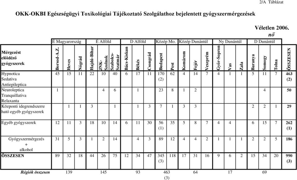 Heves Nógrád Hajdú-Bihar JNK- Szolnok Szabolcs- Szatmár Bács-Kiskun Békés Csongrád Hypnotica 45 15 11 22 10 40 6 17 11 170 62 4 14 7 4 1 1 5 11 7 463 Sedativa (2) (2) Antiepileptica Neuroleptica 1 4