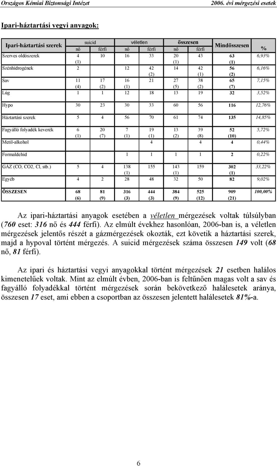 Szénhidrogének 2 12 42 14 42 56 6,16% (2) (2) Sav 11 17 16 21 27 38 65 7,15% (4) (2) (5) (2) (7) Lúg 1 1 12 18 13 19 32 3,52% Hypo 30 23 30 33 60 56 116 12,76% Háztartási szerek 5 4 56 70 61 74 135