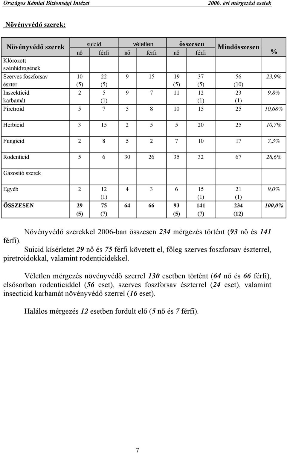 észter (5) (5) (5) (5) (10) Inszekticid 2 5 9 7 11 12 23 9,8% karbamát Piretroid 5 7 5 8 10 15 25 10,68% Herbicid 3 15 2 5 5 20 25 10,7% Fungicid 2 8 5 2 7 10 17 7,3% Rodenticid 5 6 30 26 35 32 67