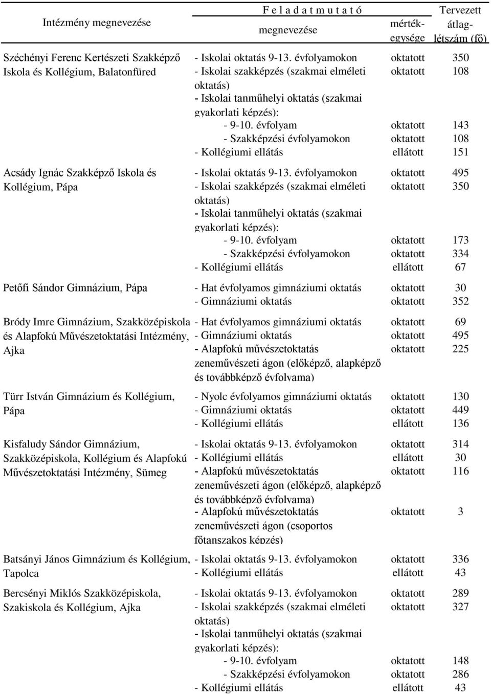 évfolyam oktatott 143 - Szakképzési évfolyamokon oktatott 108 - Kollégiumi ellátás ellátott 151 - Iskolai oktatás 9-13.
