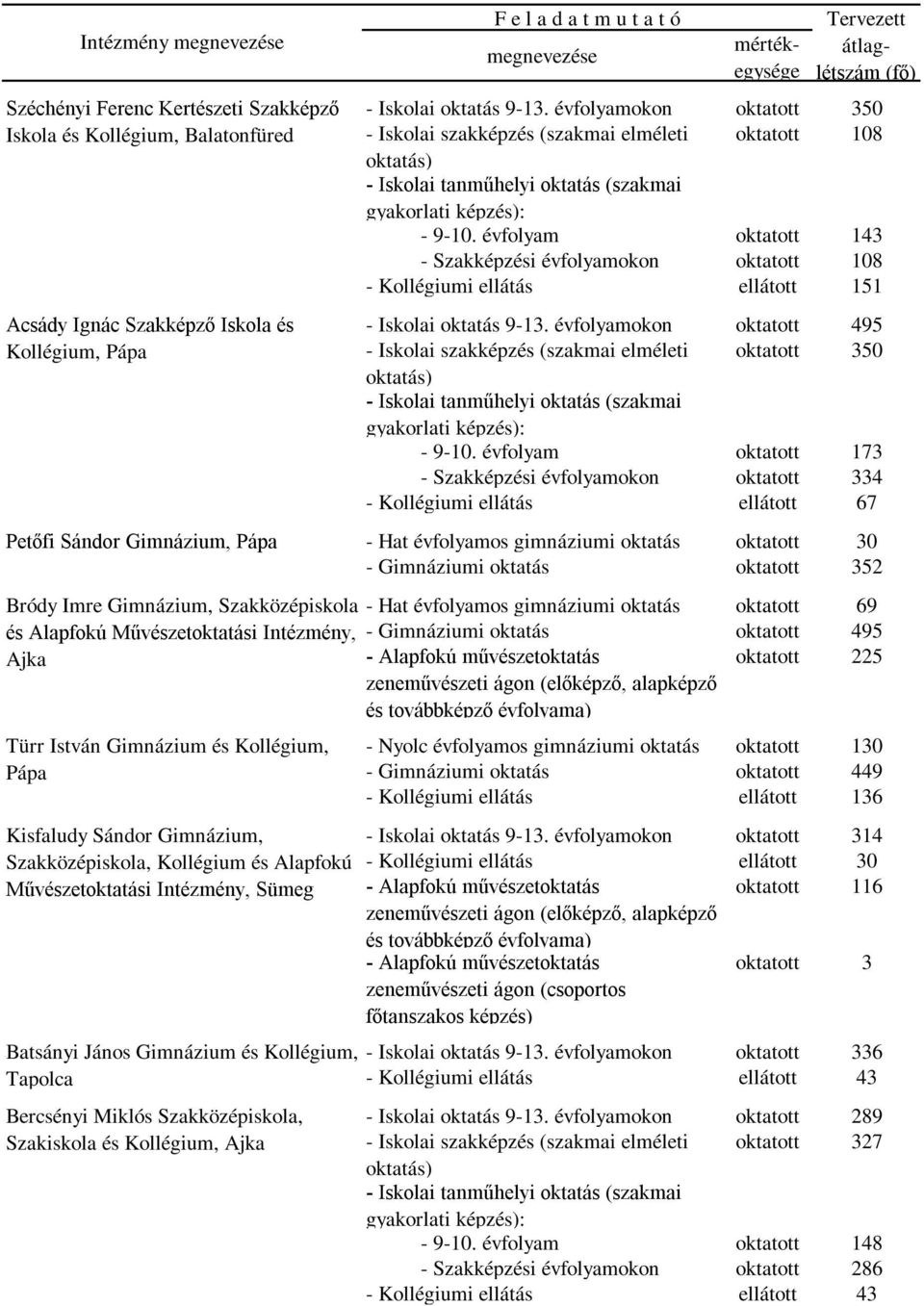 évfolyam oktatott 143 - Szakképzési évfolyamokon oktatott 108 - Kollégiumi ellátás ellátott 151 - Iskolai oktatás 9-13.